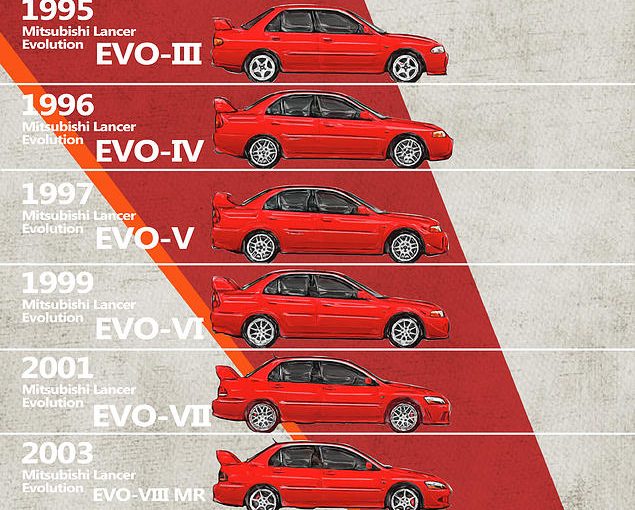 Evolusi Mitsubishi Lancer: Dari Jalanan Tokyo ke Game Balap Ikonik